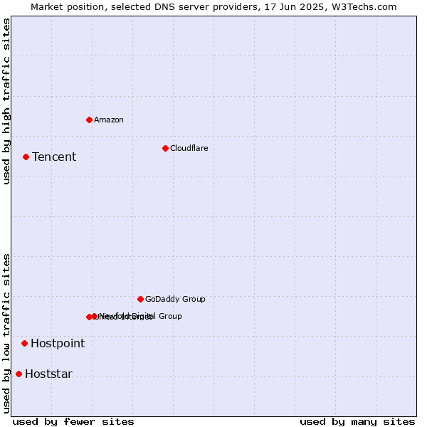 Market position of Tencent vs. Hostpoint vs. Hoststar