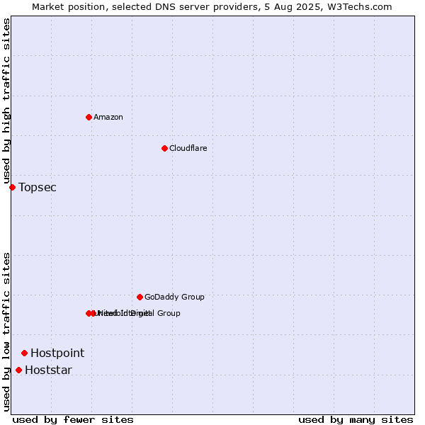 Market position of Hostpoint vs. Hoststar vs. Topsec