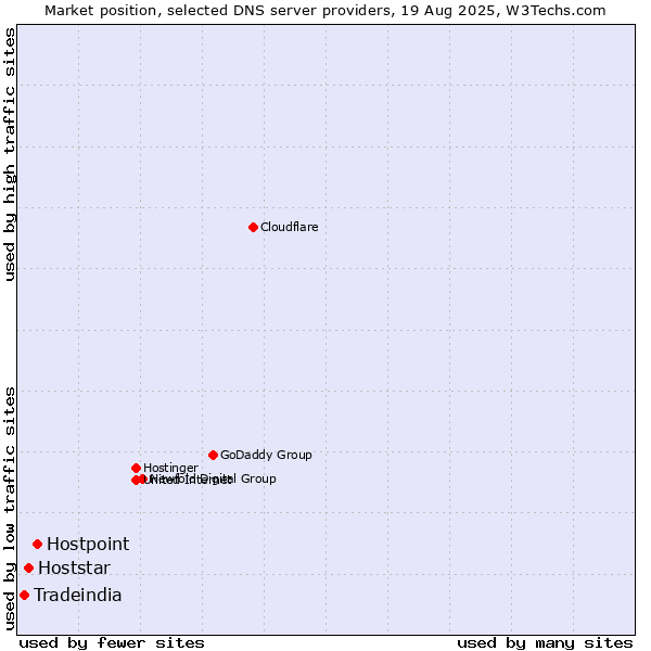Market position of Hostpoint vs. Hoststar vs. Tradeindia