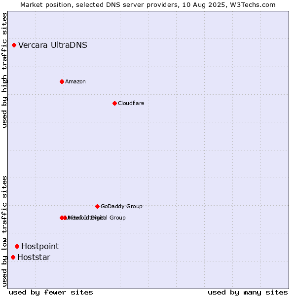 Market position of Hostpoint vs. Vercara UltraDNS vs. Hoststar