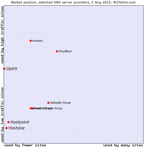 Market position of Hostpoint vs. Hoststar vs. Opti9