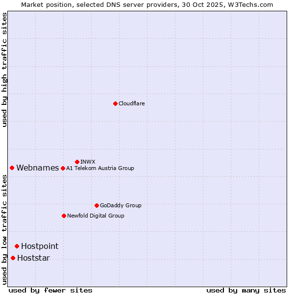 Market position of Hostpoint vs. Hoststar vs. Webnames
