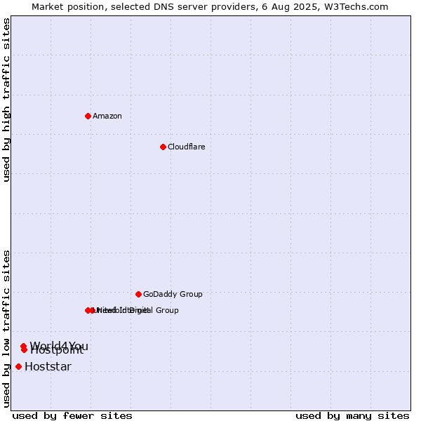 Market position of Hostpoint vs. World4You vs. Hoststar