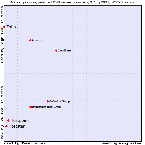 Market position of Hostpoint vs. Hoststar vs. Zoho