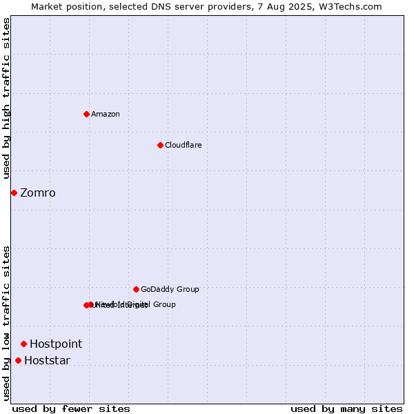 Market position of Hostpoint vs. Hoststar vs. Zomro