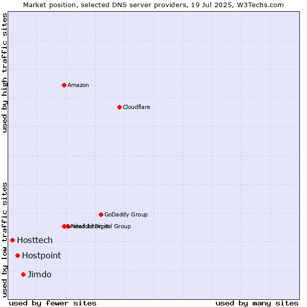 Market position of Jimdo vs. Hostpoint vs. Hosttech