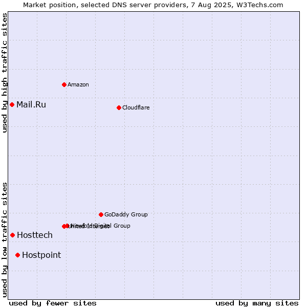 Market position of Hostpoint vs. Hosttech vs. Mail.Ru