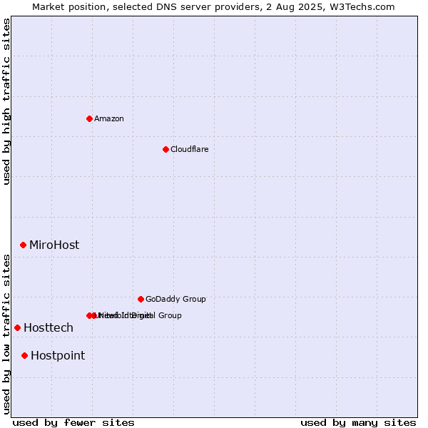 Market position of Hostpoint vs. MiroHost vs. Hosttech