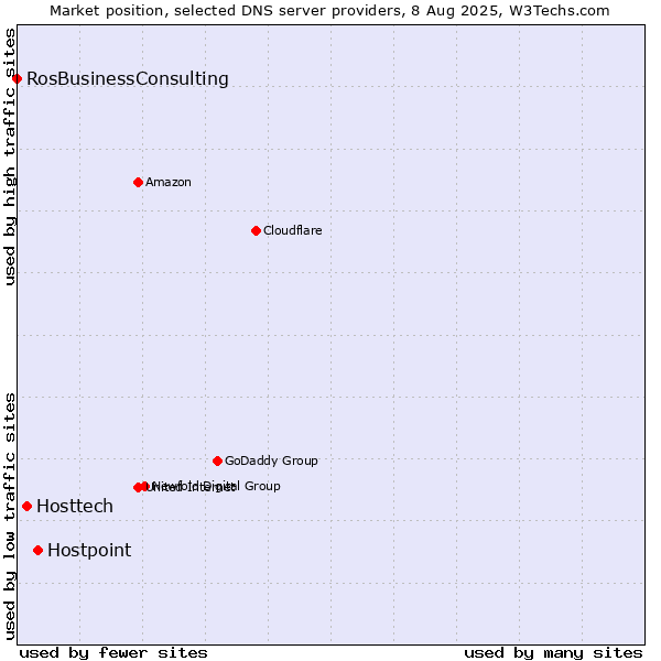 Market position of Hostpoint vs. Hosttech vs. RosBusinessConsulting