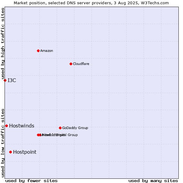 Market position of Hostpoint vs. Hostwinds vs. I3C