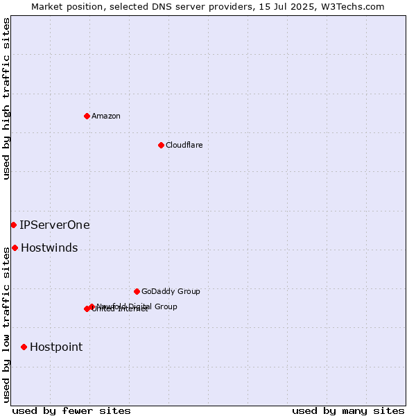 Market position of Hostpoint vs. Hostwinds vs. IPServerOne
