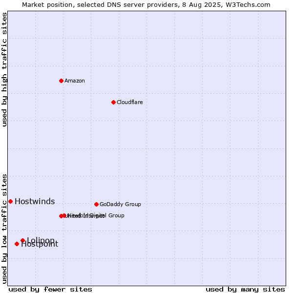 Market position of Lolipop vs. Hostpoint vs. Hostwinds