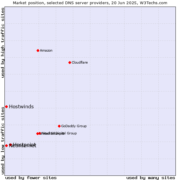 Market position of Hostpoint vs. Hostwinds vs. Netinternet