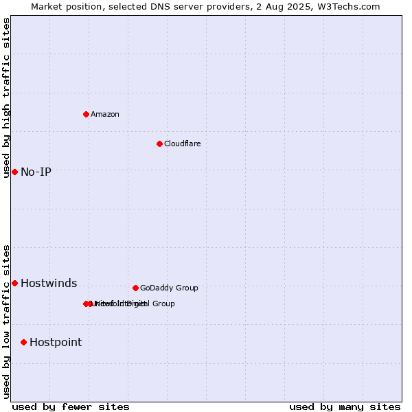 Market position of Hostpoint vs. No-IP vs. Hostwinds