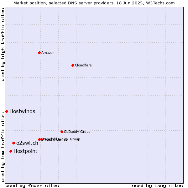 Market position of o2switch vs. Hostpoint vs. Hostwinds