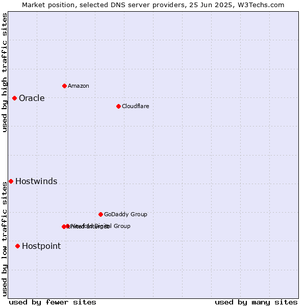 Market position of Hostpoint vs. Oracle vs. Hostwinds