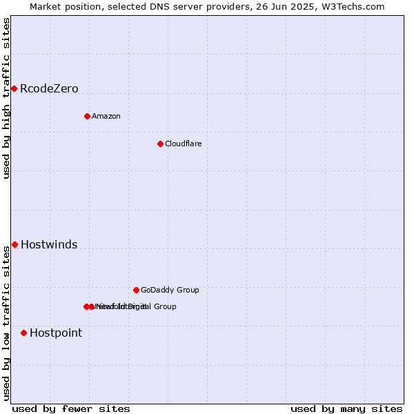 Market position of Hostpoint vs. Hostwinds vs. RcodeZero