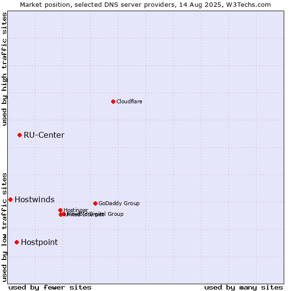 Market position of RU-Center vs. Hostpoint vs. Hostwinds