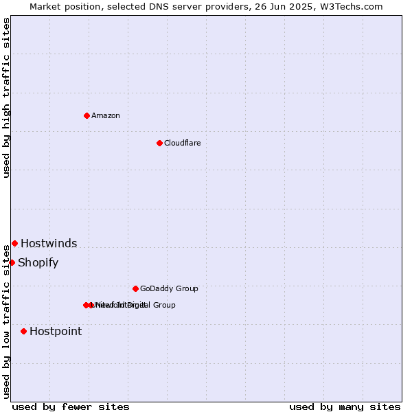 Market position of Hostpoint vs. Hostwinds vs. Shopify