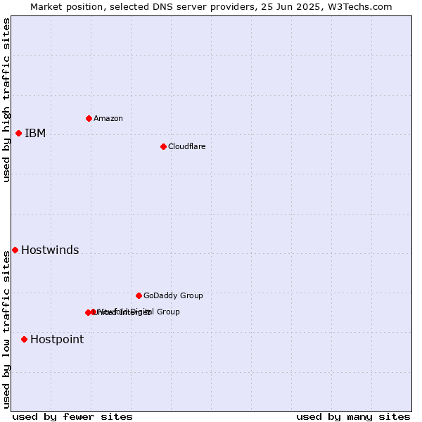 Market position of Hostpoint vs. IBM vs. Hostwinds