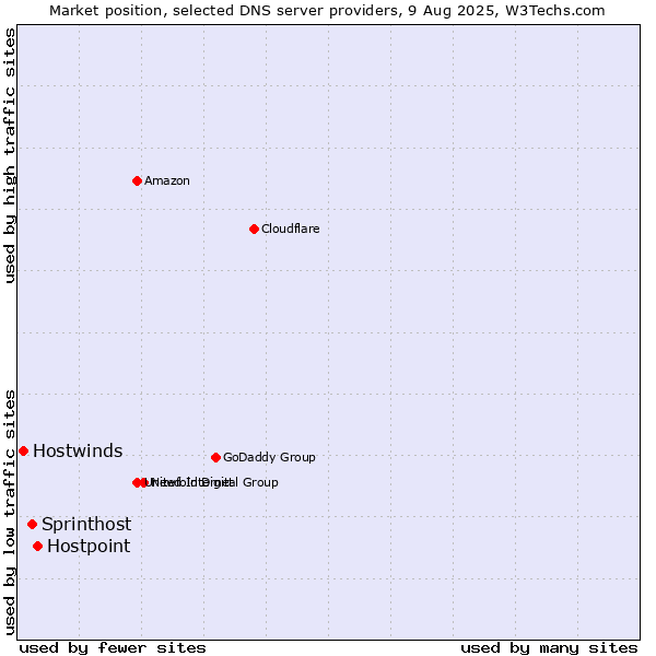 Market position of Hostpoint vs. Sprinthost vs. Hostwinds