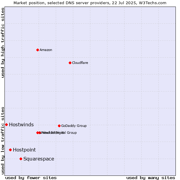 Market position of Squarespace vs. Hostpoint vs. Hostwinds