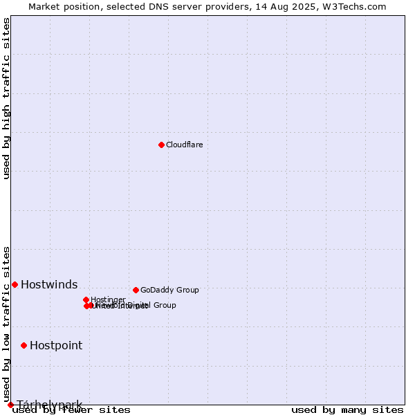 Market position of Hostpoint vs. Tárhelypark vs. Hostwinds