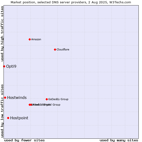 Market position of Hostpoint vs. Hostwinds vs. Opti9