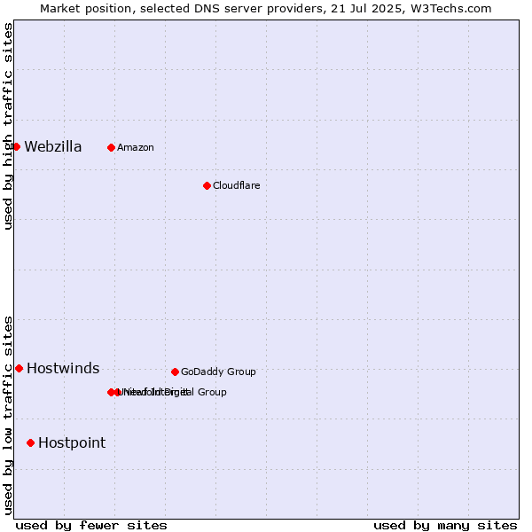 Market position of Hostpoint vs. Hostwinds vs. Webzilla