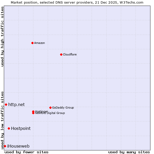 Market position of Hostpoint vs. http.net vs. iHouseweb