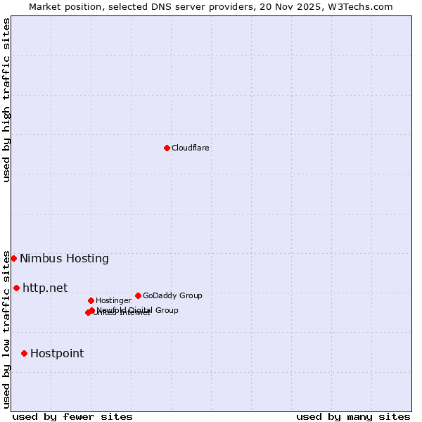 Market position of Hostpoint vs. http.net vs. Nimbus Hosting