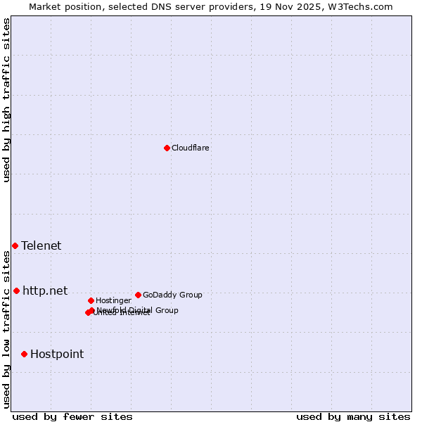 Market position of Hostpoint vs. http.net vs. Telenet