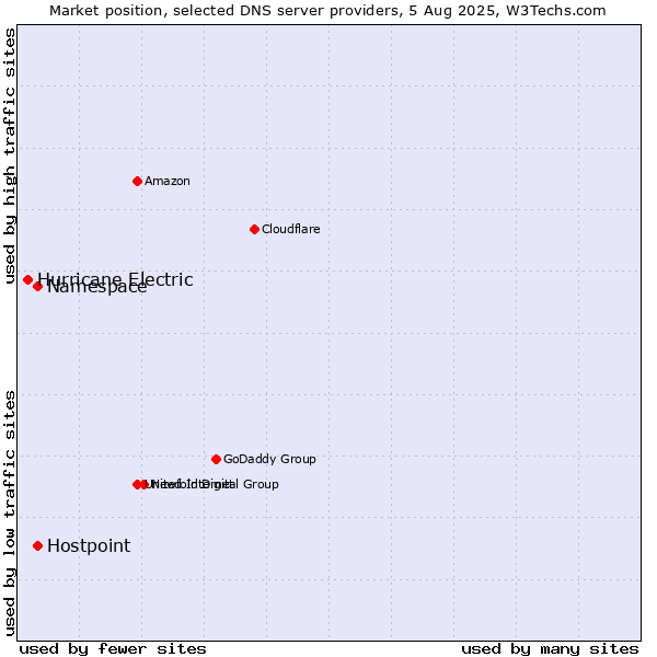 Market position of Namespace vs. Hostpoint vs. Hurricane Electric