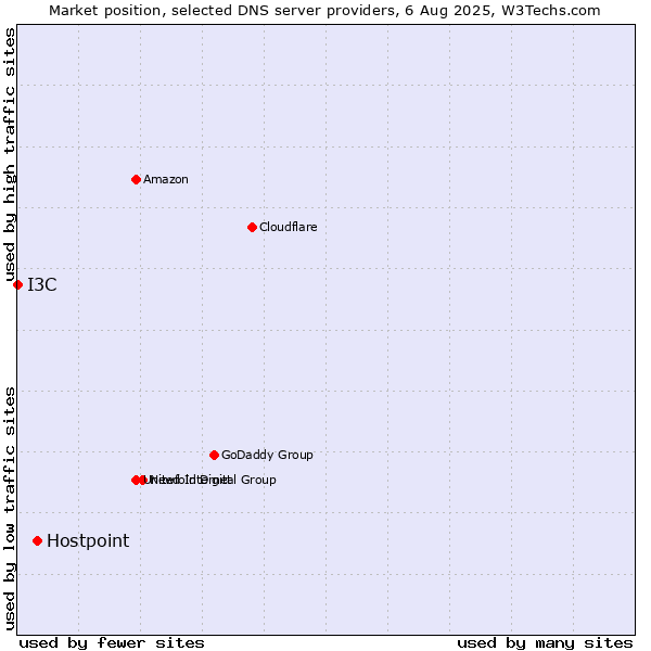 Market position of Hostpoint vs. I3C