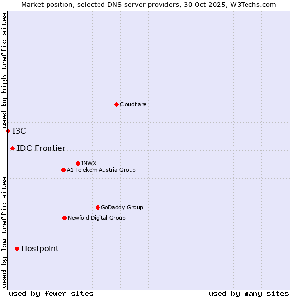 Market position of Hostpoint vs. IDC Frontier vs. I3C