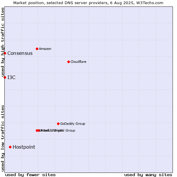 Market position of Hostpoint vs. I3C vs. Consensus