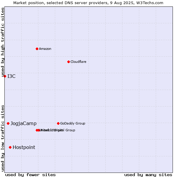 Market position of Hostpoint vs. JogjaCamp vs. I3C