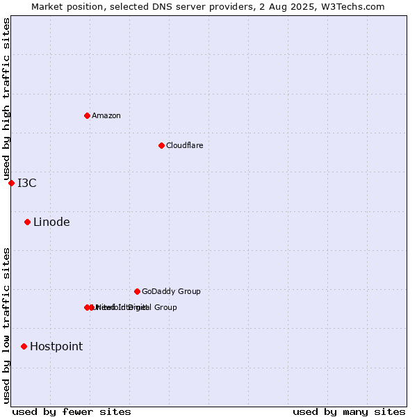 Market position of Linode vs. Hostpoint vs. I3C