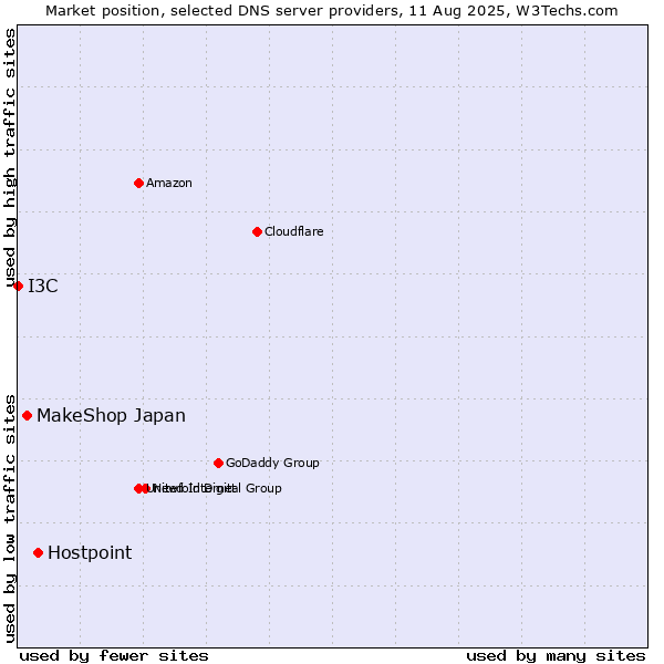 Market position of Hostpoint vs. MakeShop Japan vs. I3C