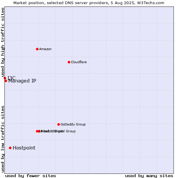 Market position of Hostpoint vs. Managed IP vs. I3C