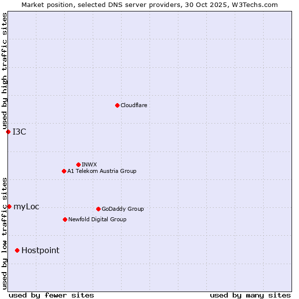Market position of Hostpoint vs. myLoc vs. I3C