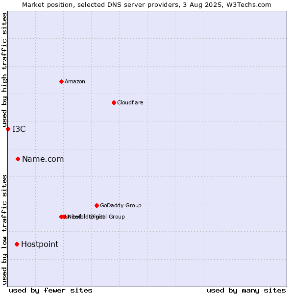 Market position of Name.com vs. Hostpoint vs. I3C