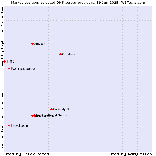 Market position of Namespace vs. Hostpoint vs. I3C