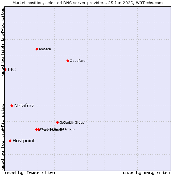 Market position of Netafraz vs. Hostpoint vs. I3C