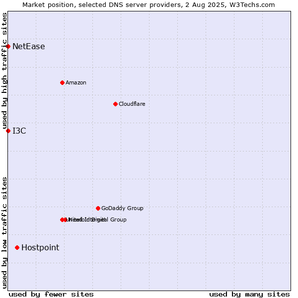 Market position of Hostpoint vs. I3C vs. NetEase