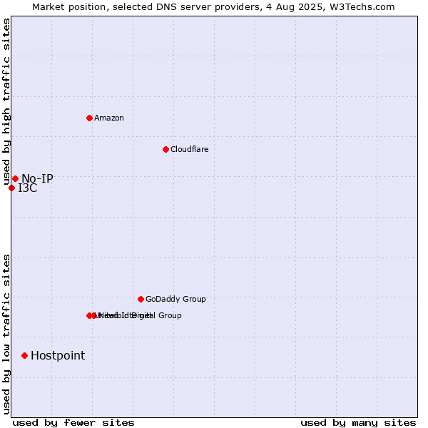 Market position of Hostpoint vs. No-IP vs. I3C