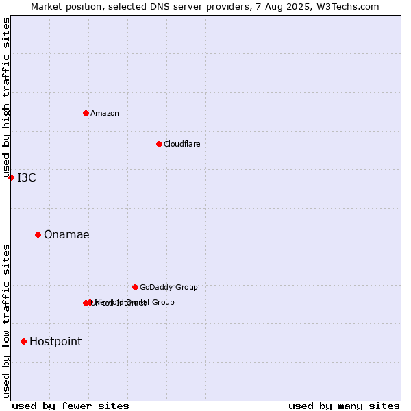 Market position of Onamae vs. Hostpoint vs. I3C