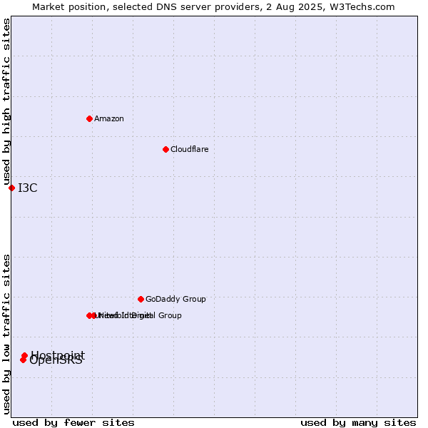 Market position of Hostpoint vs. OpenSRS vs. I3C