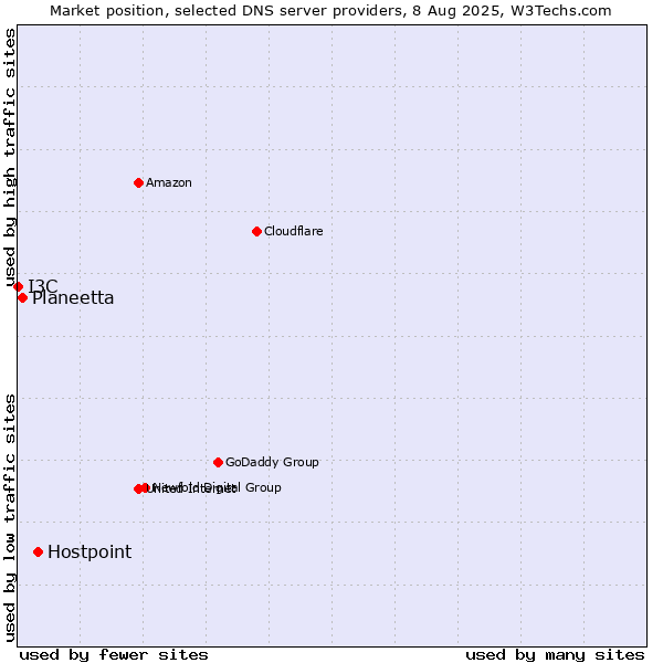 Market position of Hostpoint vs. Planeetta vs. I3C