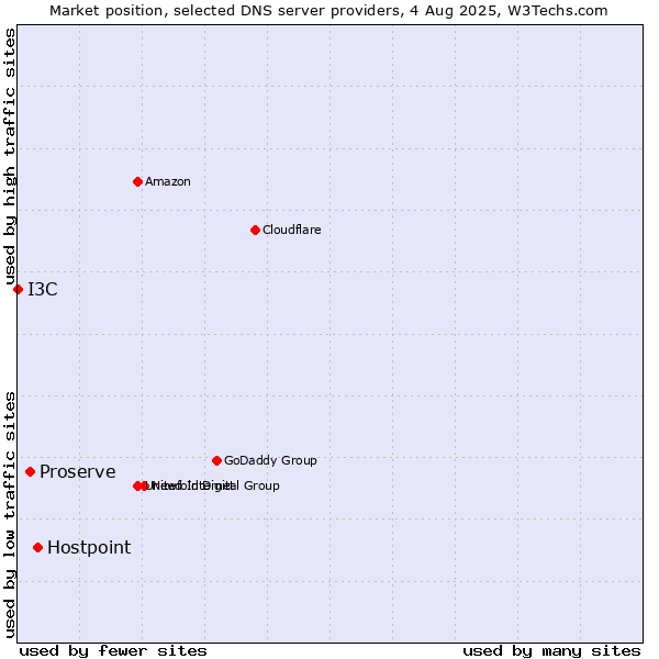 Market position of Hostpoint vs. Proserve vs. I3C